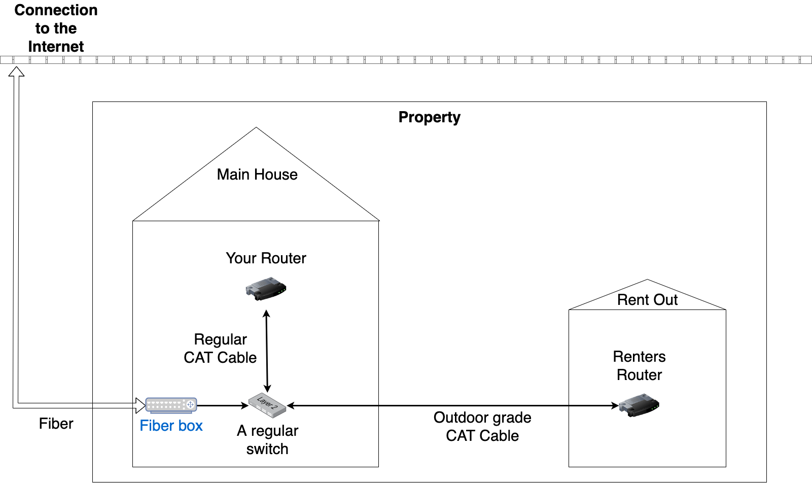 Sharing your connection between several apartments or houses