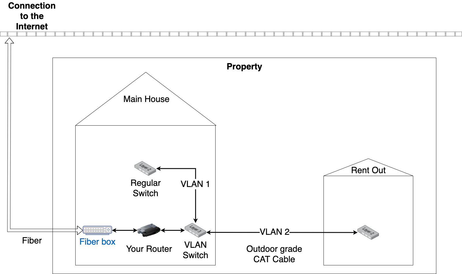 Sharing your Internet connection with between multiple houses with VLANs