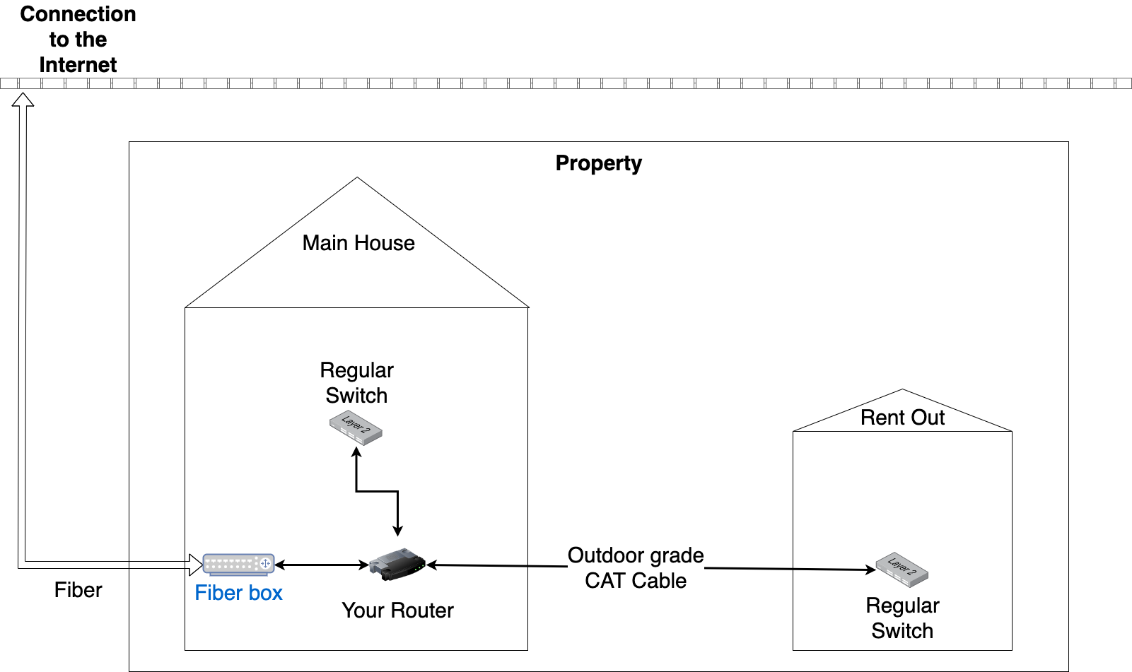 Sharing your Internet connection with between multiple houses with multiple NICs